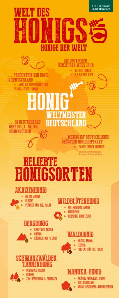 Infografik Honig