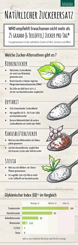 Infografik Natuerlicher Zuckerersatz und Glykaemischer Index Infografik Natürlicher Zuckerersatz und Glykämischer Index